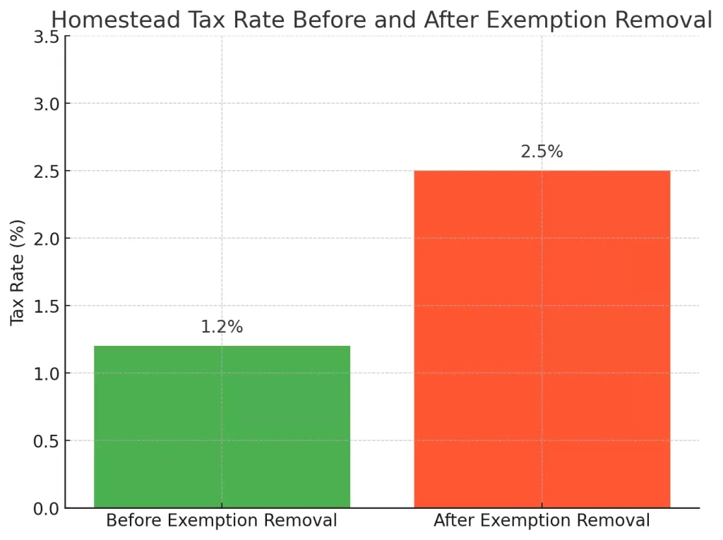 A before-and-after chart showing a homestead tax rate before and after exemption removal