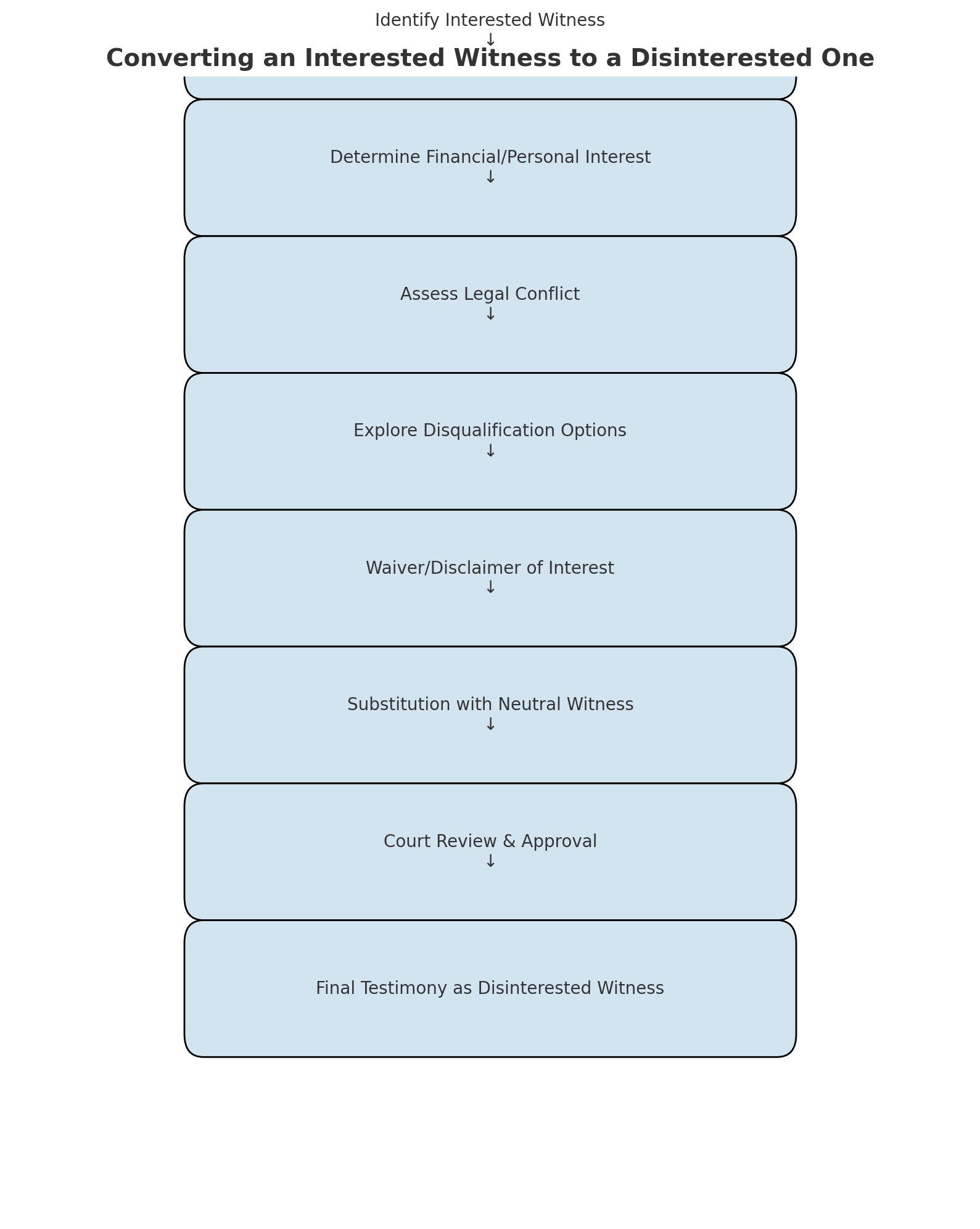 A flowchart explaining the process of converting an interested witness to a disinterested one