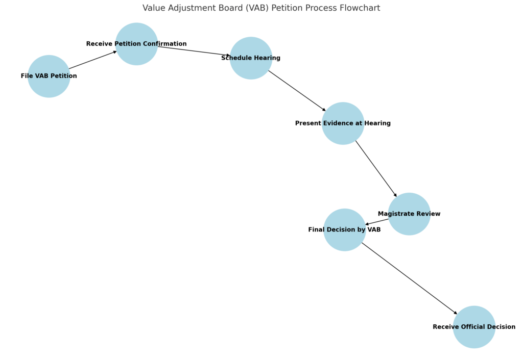 A flowchart illustrating the VAB petition process from filing to decision (1)