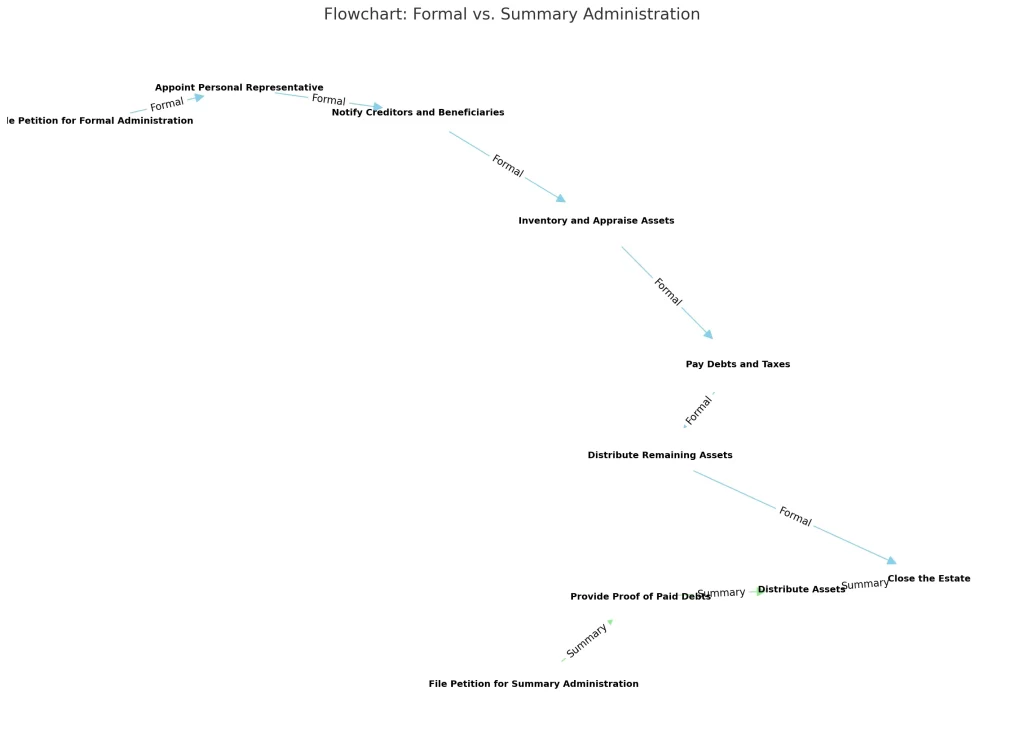 Flowchart showing the difference between formal and summary administration