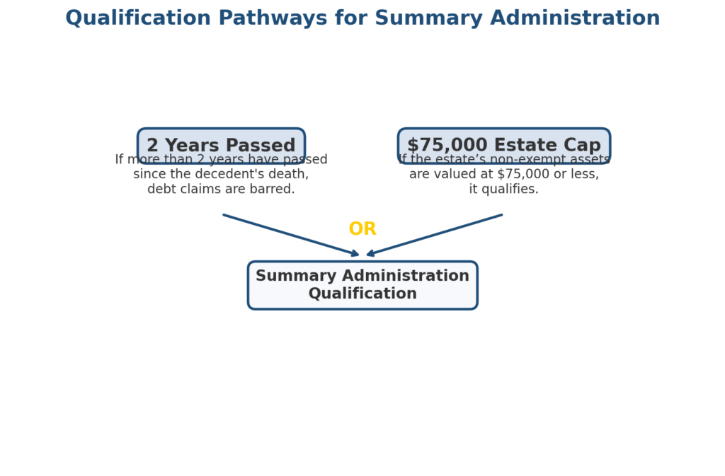 An infographic showing the two qualification pathways for summary administration (2 years passed OR $75,000 estate cap